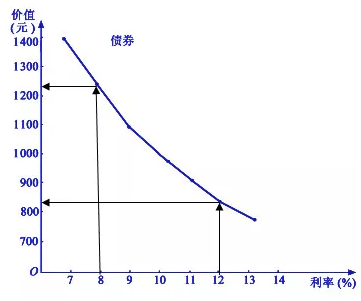 利率与债券价格的紧密关联，解析其相互关系