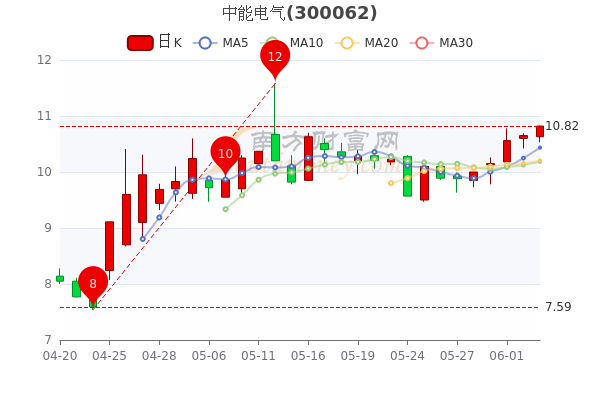 中能电气行情，时代脉搏与行业标杆的体现