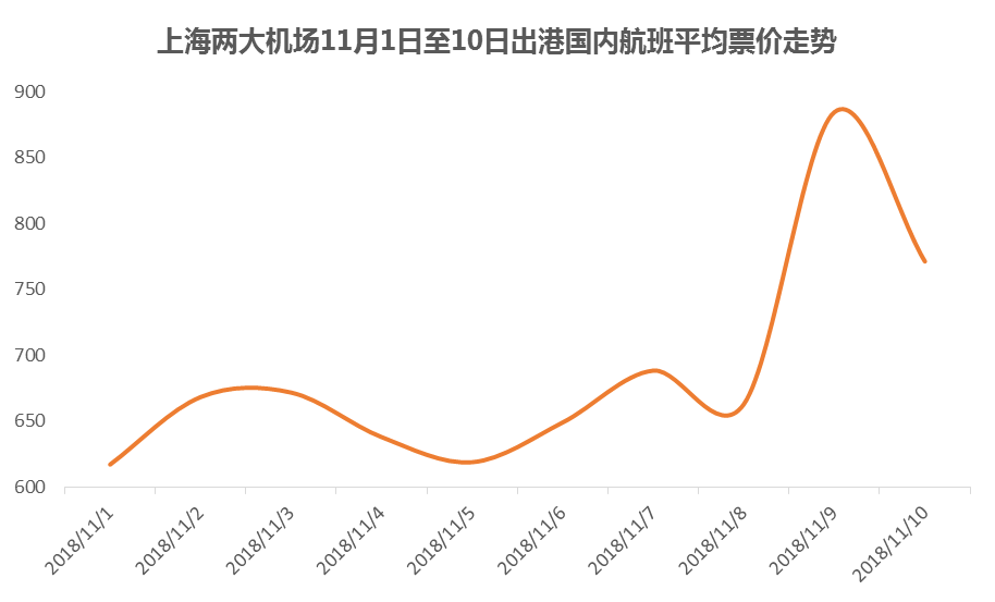 上海机场行情，科技巨擘的新时代体验