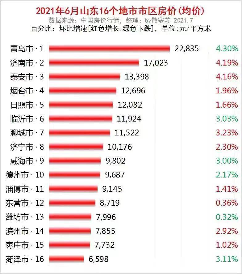 山东最新房价排行榜，科技引领下的房价风云总览