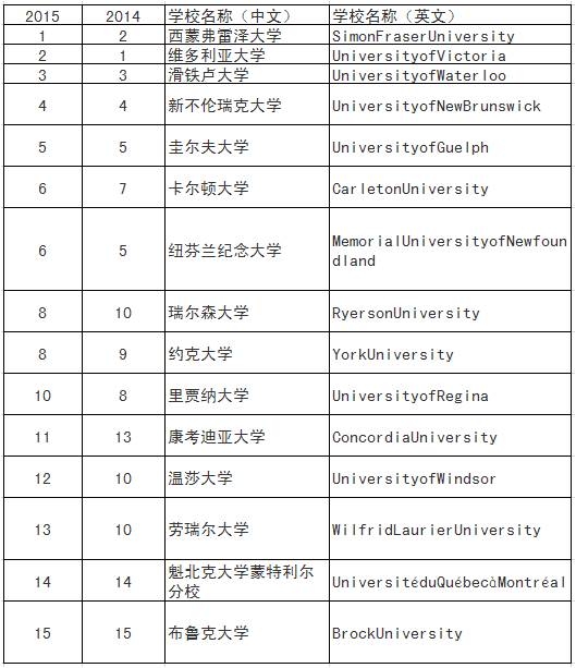 探索加拿大顶尖学府奥秘，2015年大学排名揭晓